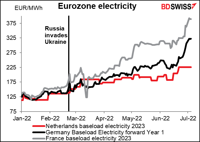 Eurozone electricity