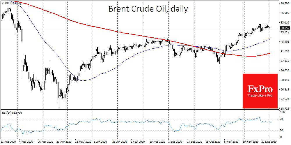 Blue wave risks and OPEC+ disagreement resets markets from highs