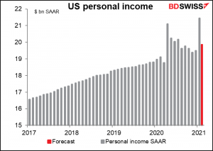 US personal income