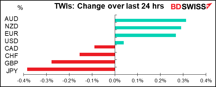 TWIs: Change over last 24 hrs