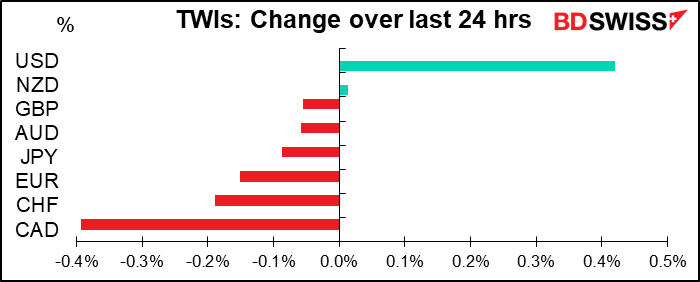 TWIs: Change over last 24 hrs