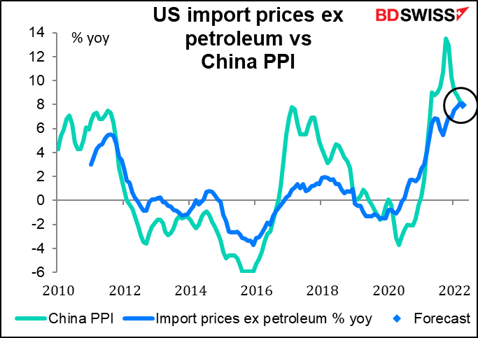 US Import prices ex petroleum vs China PPI