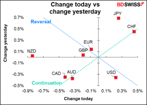 Change today vs change yesterday