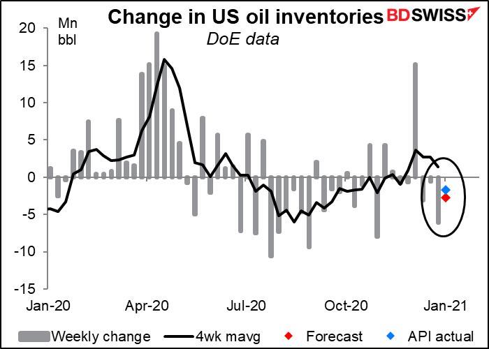 Change in US oil inventories