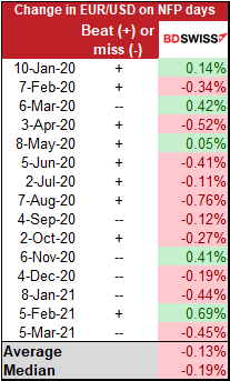 Change in EUR/USD on NFP days