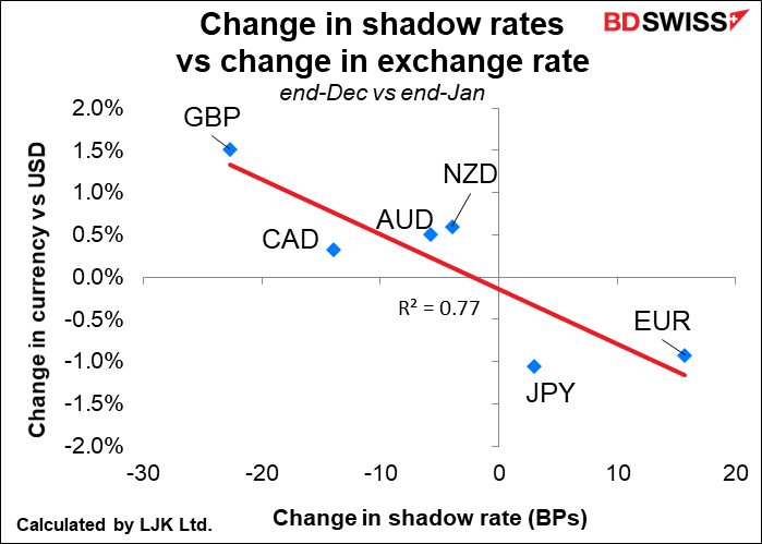 Change in shadow rates vs change in exchange rate