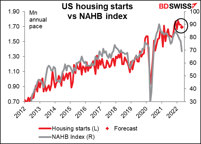 US housing starts vs NAHB index