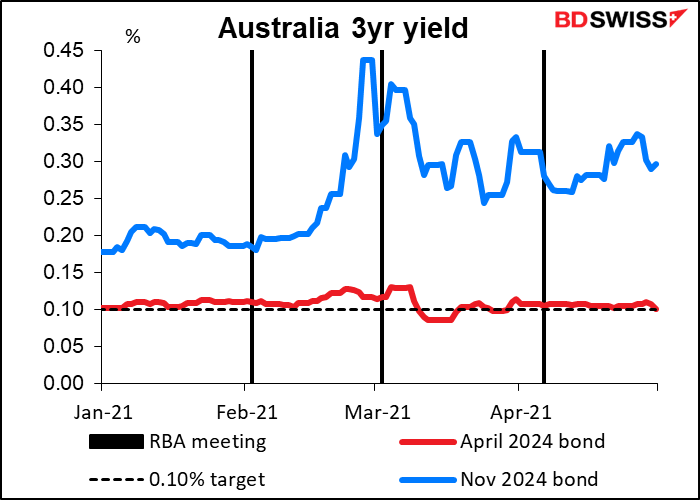 Australia 3yr yield