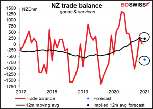 New Zealand trade balance