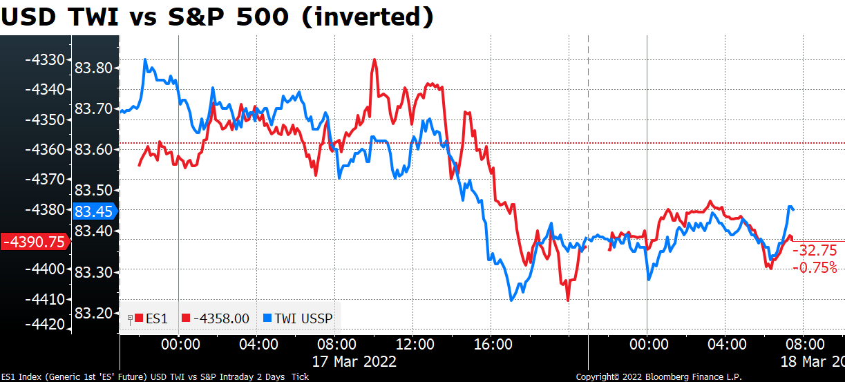 USD TWI vs S&P 500