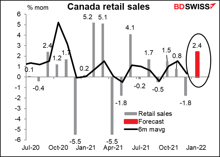 Canada retail sales