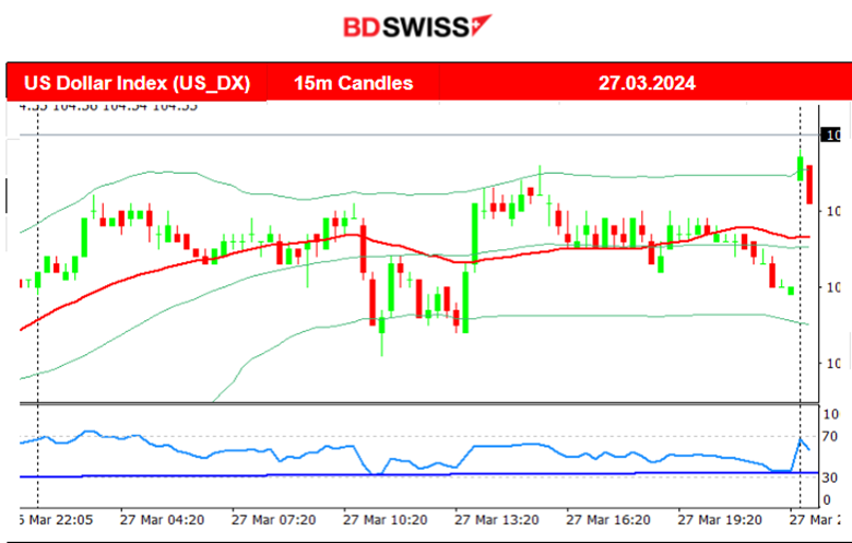 Australia’s Inflation Stable, Fed’s Waller: “no Rush for Cuts”.  Wall St Shakes, High Volatility for U.S. Indices, USD Strengths with Fed’s Statements, Gold sees more Gains, Crude Oil Reverses