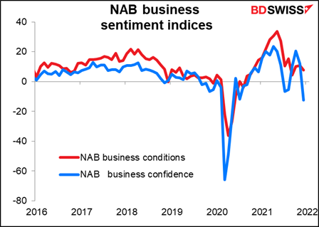 NAB business sentiment indices