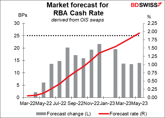 Market forecast for RBA cash Rate