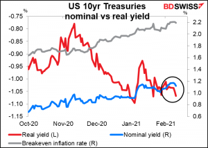 US 10yr Tresuries nominal vs real yield