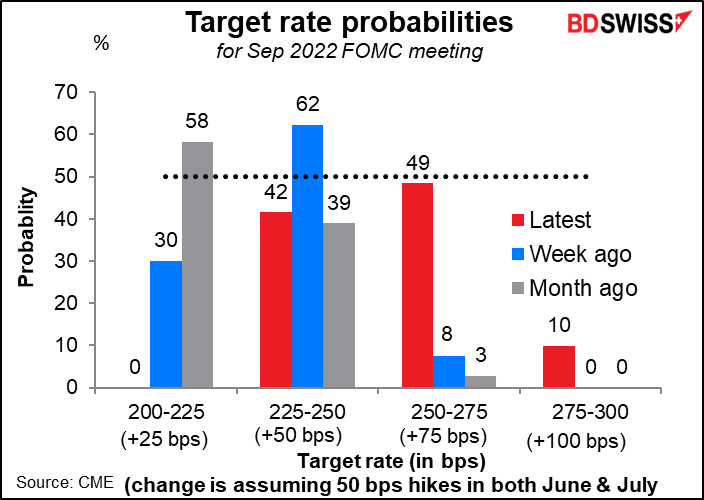 Target rate probabilities
