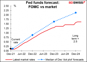 Fed funds forecast: FOMC vs market