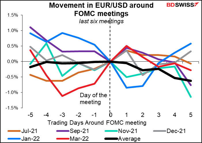 Movement in EUR/USD around FOMC meetings