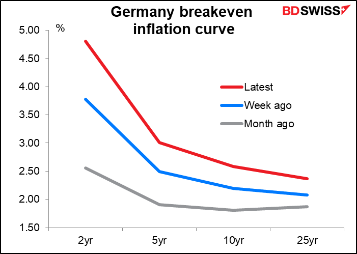 Germany breakeven inflation curve