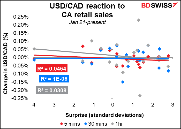 USD/CAD reaction to CA retail sales