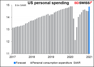 US personal spending