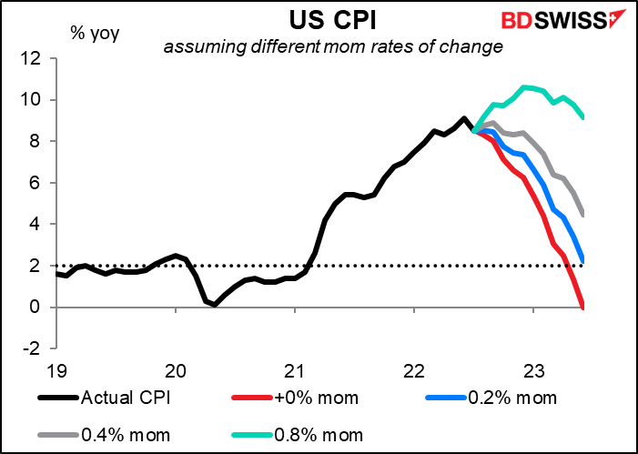 US CPI