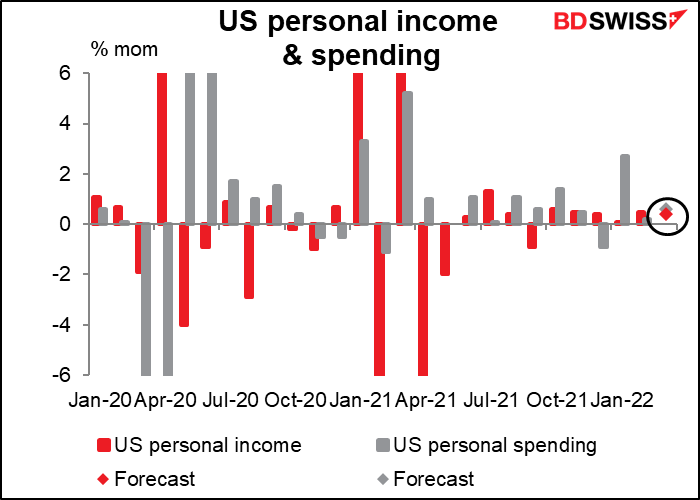 US personal income & spending