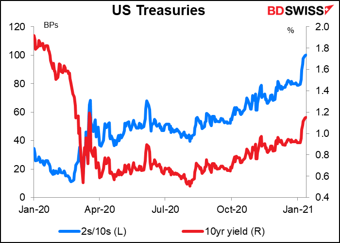 US Tresuries