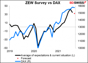 ZEW survey vs DAX