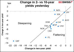 Change in 2- vs 10-year yield yesterday 