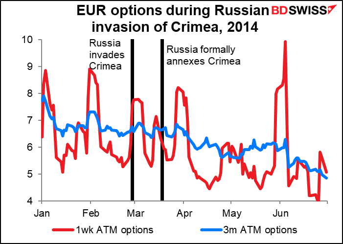 EUR options during Russian invasion of Crimea, 2014