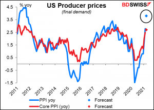 US Producer prices