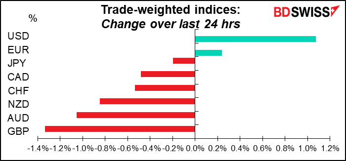Trade-weighted indices^ Change over kast 24 hrs