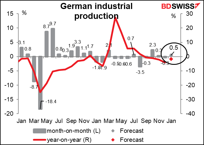 Germany industrial production