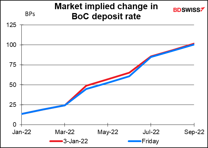 Market implied change in BoC deposit rate