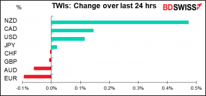 TWIs: Change over last 24 hrs