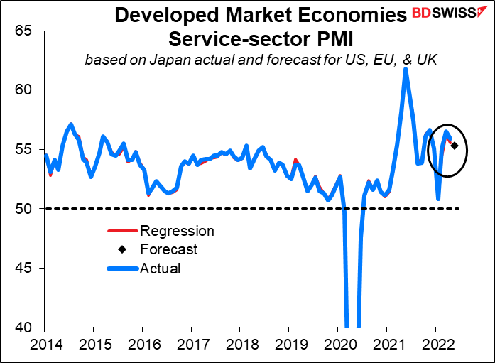 Developed Market Economies Service-sector PMI