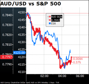 AUD/USD vs S&P 500