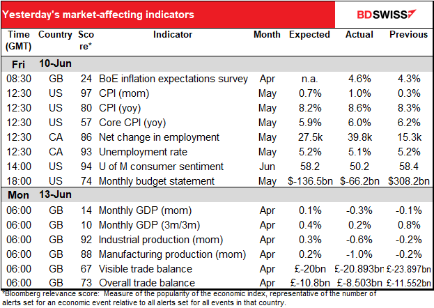 Yesterday's market-affecting indicators
