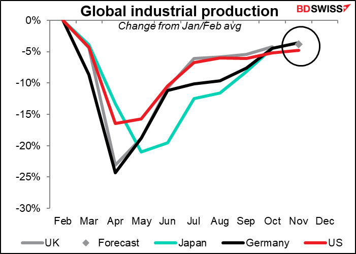 Global industrial production