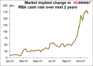 Market implied change in RBA cash rate over next 2 years
