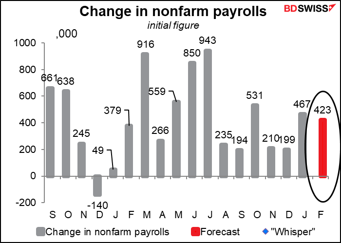 Change in nonfarm payrolls
