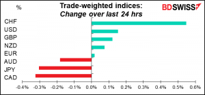 Trade-weighted indices: Change over last 24 rs