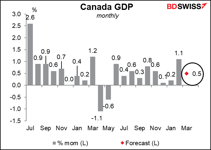 Canada GDP
