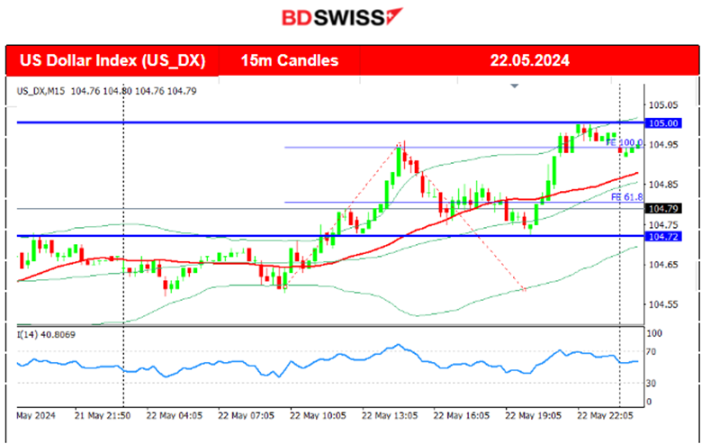 RBNZ Keeps Rates Steady, U.K.’s Inflation Drops but Higher than Expected, Gold Dives, U.S. Dollar Strengthened, Bitcoin Remained Stable