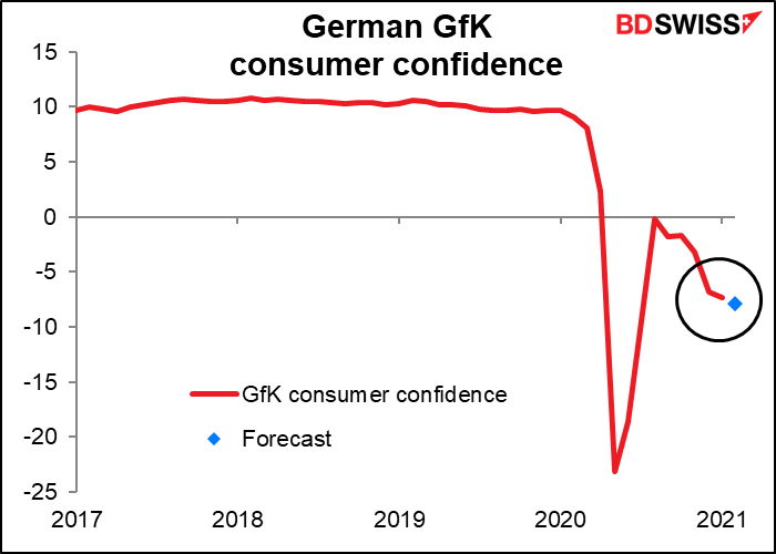 Germany’s Gfk consumer confidence