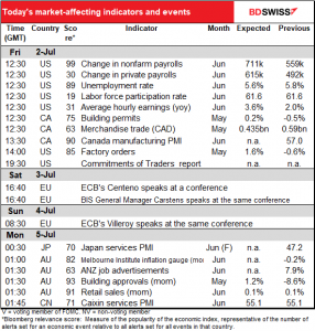 Today’s market-affecting indicators and events