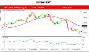 U.S. Stock Market Up, Commodities in Consolidation, USD Weakens, Cryptos Weakened