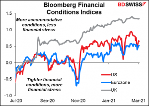 Bloomberg Financial Conditions Indices