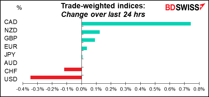 Trade-weighted indices: Change over last 24 hrs